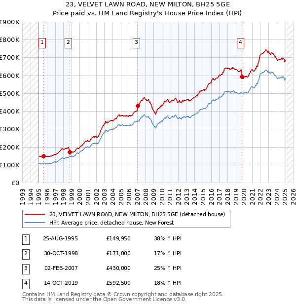 23, VELVET LAWN ROAD, NEW MILTON, BH25 5GE: Price paid vs HM Land Registry's House Price Index