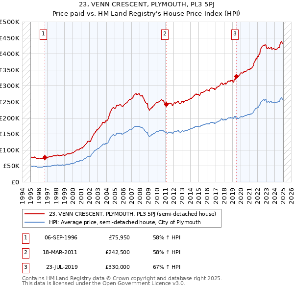 23, VENN CRESCENT, PLYMOUTH, PL3 5PJ: Price paid vs HM Land Registry's House Price Index