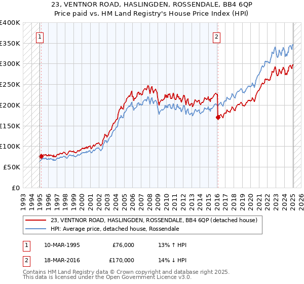 23, VENTNOR ROAD, HASLINGDEN, ROSSENDALE, BB4 6QP: Price paid vs HM Land Registry's House Price Index