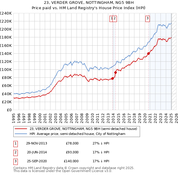 23, VERDER GROVE, NOTTINGHAM, NG5 9BH: Price paid vs HM Land Registry's House Price Index