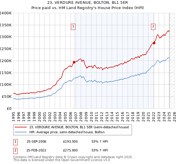 23, VERDURE AVENUE, BOLTON, BL1 5ER: Price paid vs HM Land Registry's House Price Index