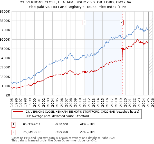 23, VERNONS CLOSE, HENHAM, BISHOP'S STORTFORD, CM22 6AE: Price paid vs HM Land Registry's House Price Index