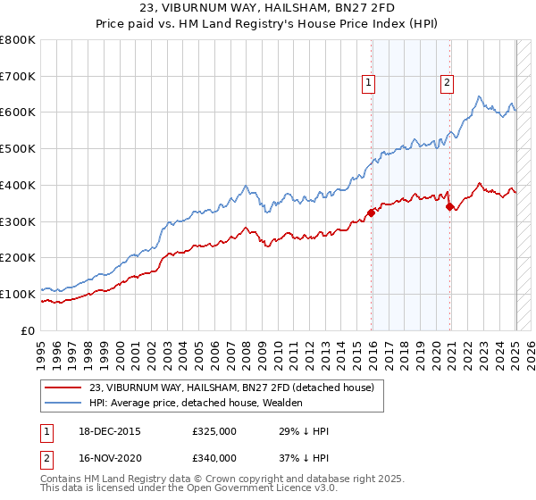 23, VIBURNUM WAY, HAILSHAM, BN27 2FD: Price paid vs HM Land Registry's House Price Index