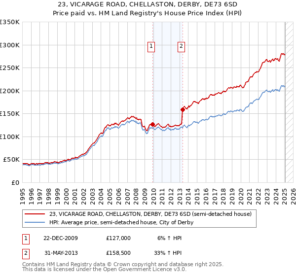 23, VICARAGE ROAD, CHELLASTON, DERBY, DE73 6SD: Price paid vs HM Land Registry's House Price Index