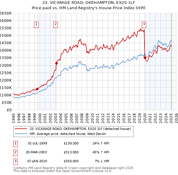 23, VICARAGE ROAD, OKEHAMPTON, EX20 1LF: Price paid vs HM Land Registry's House Price Index