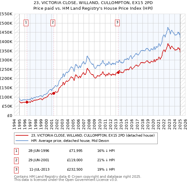23, VICTORIA CLOSE, WILLAND, CULLOMPTON, EX15 2PD: Price paid vs HM Land Registry's House Price Index