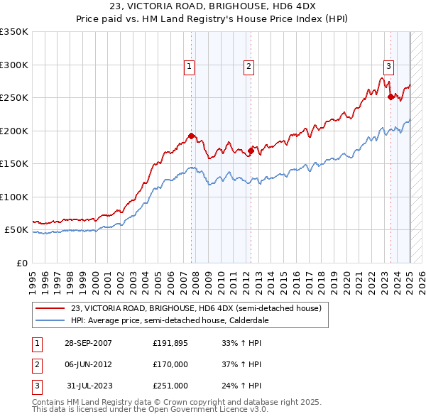 23, VICTORIA ROAD, BRIGHOUSE, HD6 4DX: Price paid vs HM Land Registry's House Price Index