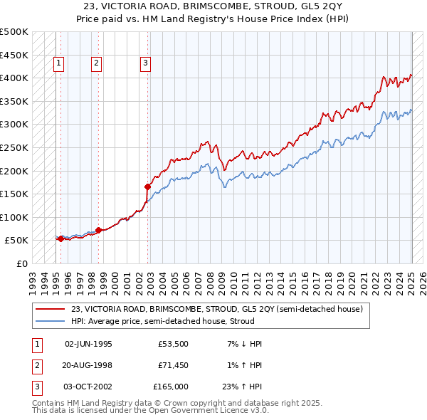 23, VICTORIA ROAD, BRIMSCOMBE, STROUD, GL5 2QY: Price paid vs HM Land Registry's House Price Index