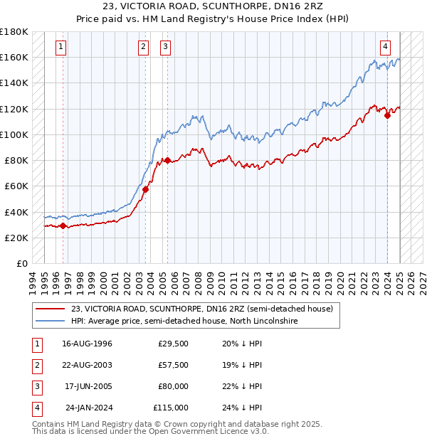 23, VICTORIA ROAD, SCUNTHORPE, DN16 2RZ: Price paid vs HM Land Registry's House Price Index