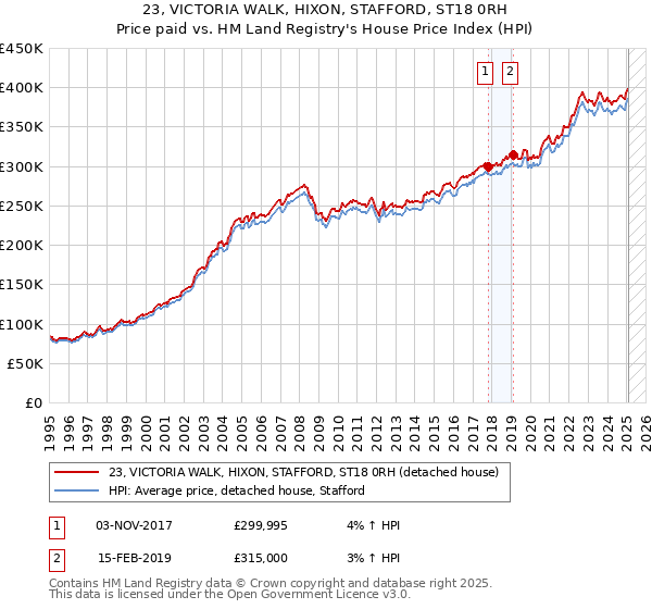 23, VICTORIA WALK, HIXON, STAFFORD, ST18 0RH: Price paid vs HM Land Registry's House Price Index