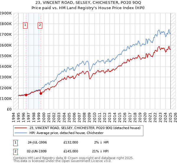 23, VINCENT ROAD, SELSEY, CHICHESTER, PO20 9DQ: Price paid vs HM Land Registry's House Price Index