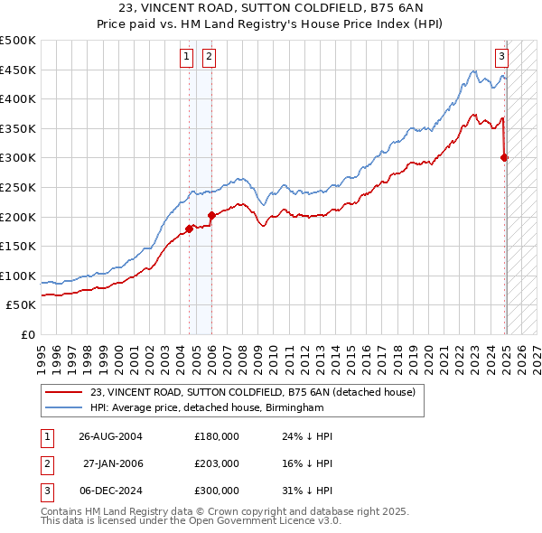 23, VINCENT ROAD, SUTTON COLDFIELD, B75 6AN: Price paid vs HM Land Registry's House Price Index