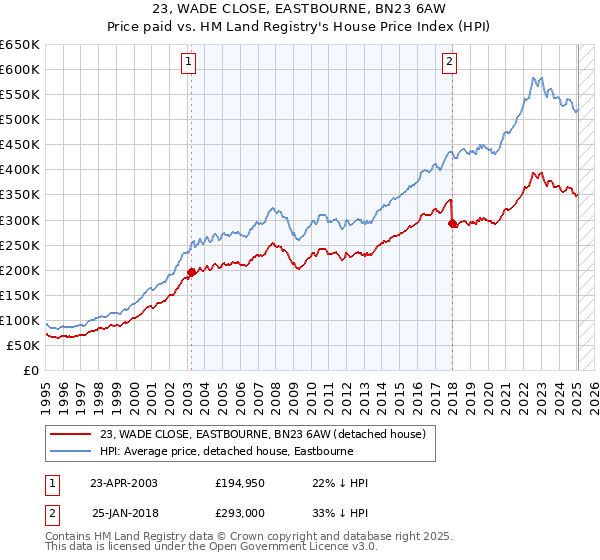 23, WADE CLOSE, EASTBOURNE, BN23 6AW: Price paid vs HM Land Registry's House Price Index