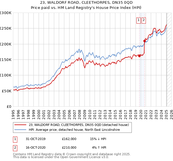23, WALDORF ROAD, CLEETHORPES, DN35 0QD: Price paid vs HM Land Registry's House Price Index