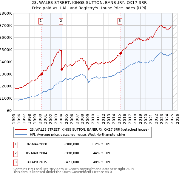 23, WALES STREET, KINGS SUTTON, BANBURY, OX17 3RR: Price paid vs HM Land Registry's House Price Index