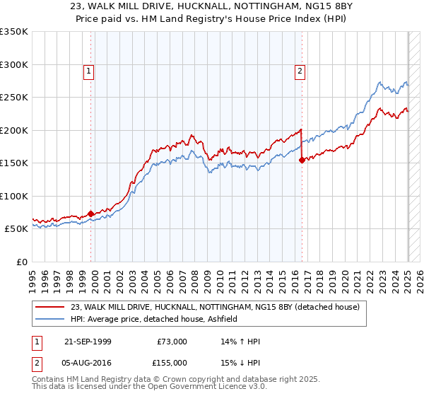 23, WALK MILL DRIVE, HUCKNALL, NOTTINGHAM, NG15 8BY: Price paid vs HM Land Registry's House Price Index