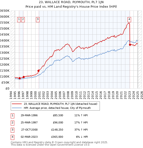 23, WALLACE ROAD, PLYMOUTH, PL7 1JN: Price paid vs HM Land Registry's House Price Index