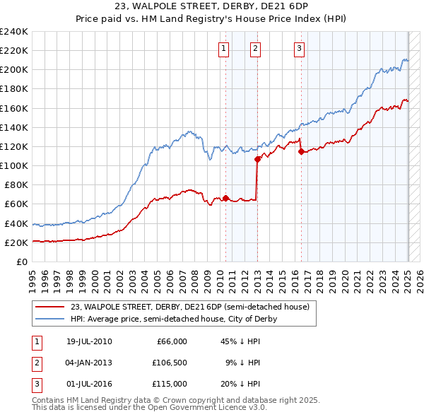 23, WALPOLE STREET, DERBY, DE21 6DP: Price paid vs HM Land Registry's House Price Index