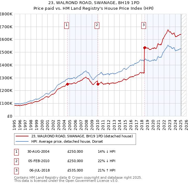 23, WALROND ROAD, SWANAGE, BH19 1PD: Price paid vs HM Land Registry's House Price Index