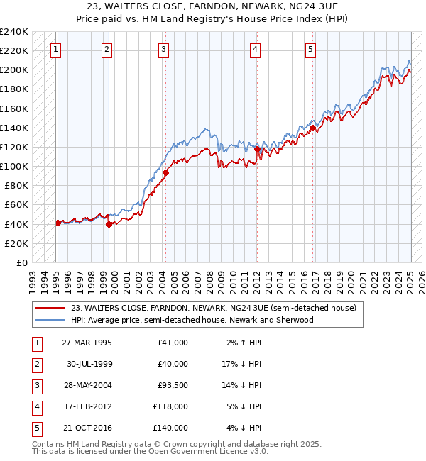 23, WALTERS CLOSE, FARNDON, NEWARK, NG24 3UE: Price paid vs HM Land Registry's House Price Index