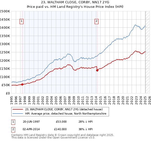 23, WALTHAM CLOSE, CORBY, NN17 2YG: Price paid vs HM Land Registry's House Price Index
