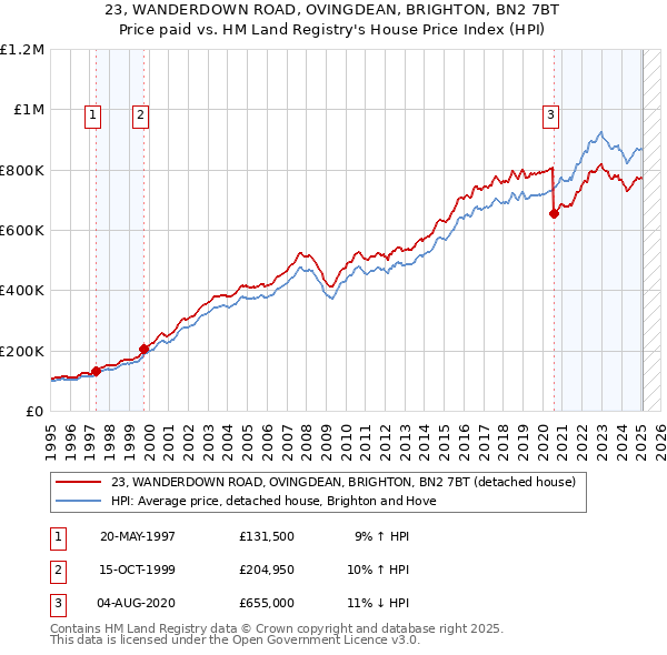 23, WANDERDOWN ROAD, OVINGDEAN, BRIGHTON, BN2 7BT: Price paid vs HM Land Registry's House Price Index