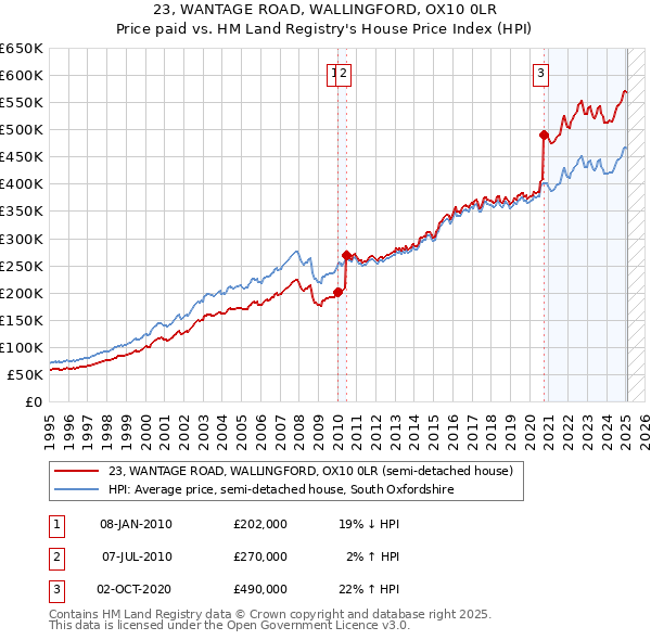 23, WANTAGE ROAD, WALLINGFORD, OX10 0LR: Price paid vs HM Land Registry's House Price Index