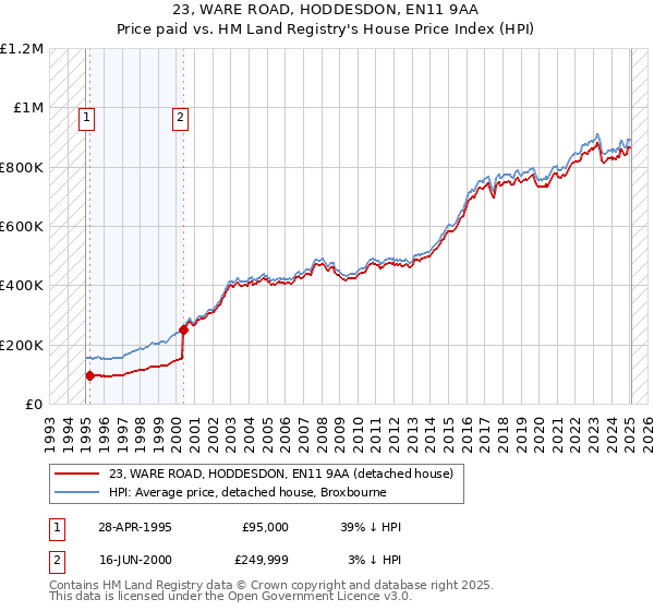 23, WARE ROAD, HODDESDON, EN11 9AA: Price paid vs HM Land Registry's House Price Index
