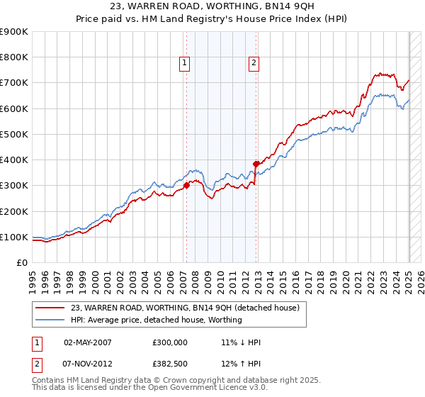 23, WARREN ROAD, WORTHING, BN14 9QH: Price paid vs HM Land Registry's House Price Index