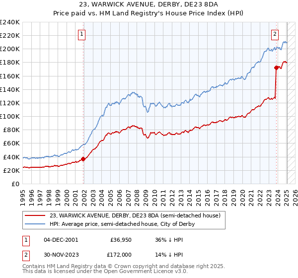 23, WARWICK AVENUE, DERBY, DE23 8DA: Price paid vs HM Land Registry's House Price Index