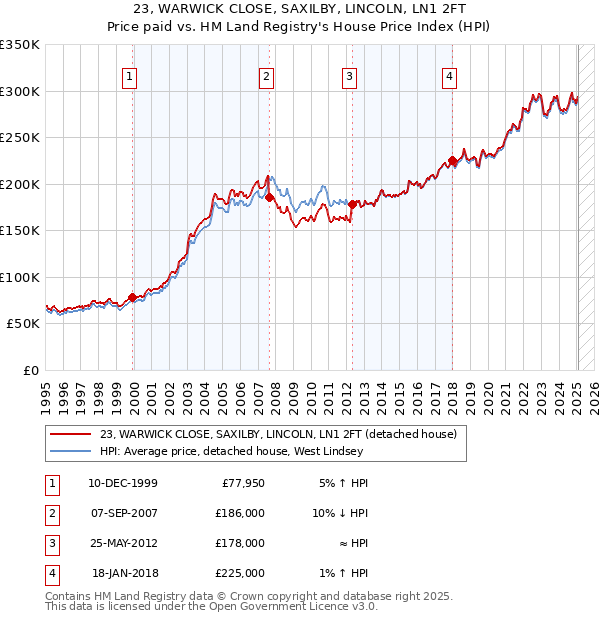 23, WARWICK CLOSE, SAXILBY, LINCOLN, LN1 2FT: Price paid vs HM Land Registry's House Price Index