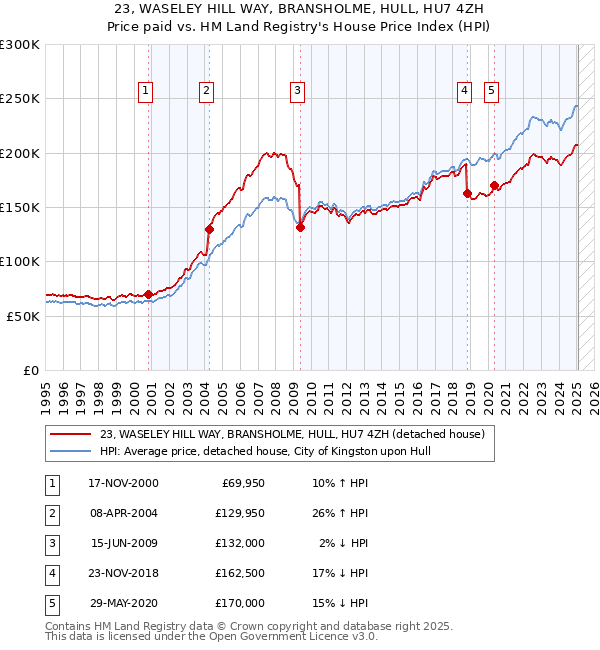 23, WASELEY HILL WAY, BRANSHOLME, HULL, HU7 4ZH: Price paid vs HM Land Registry's House Price Index