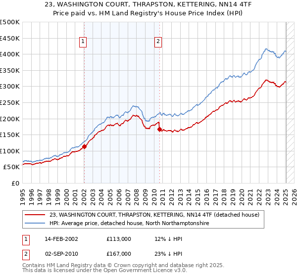 23, WASHINGTON COURT, THRAPSTON, KETTERING, NN14 4TF: Price paid vs HM Land Registry's House Price Index