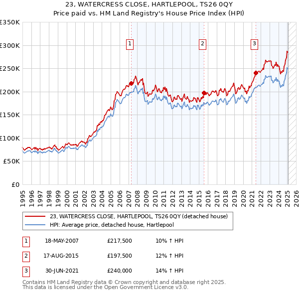 23, WATERCRESS CLOSE, HARTLEPOOL, TS26 0QY: Price paid vs HM Land Registry's House Price Index