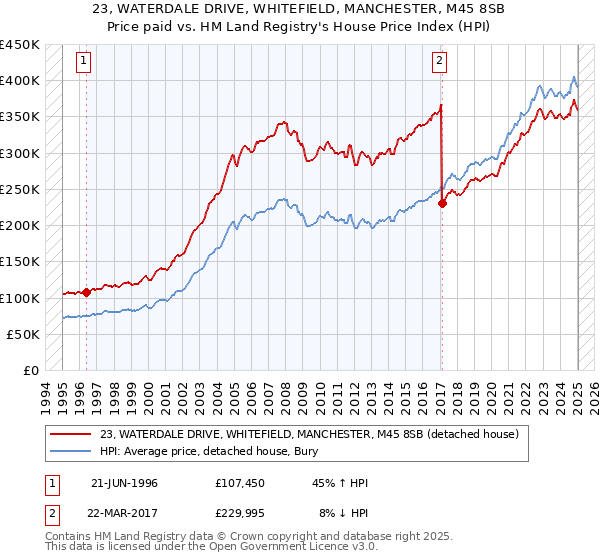 23, WATERDALE DRIVE, WHITEFIELD, MANCHESTER, M45 8SB: Price paid vs HM Land Registry's House Price Index
