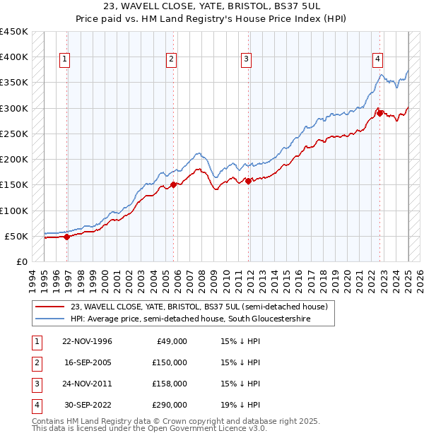 23, WAVELL CLOSE, YATE, BRISTOL, BS37 5UL: Price paid vs HM Land Registry's House Price Index