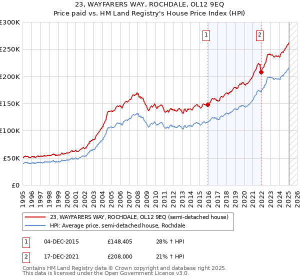 23, WAYFARERS WAY, ROCHDALE, OL12 9EQ: Price paid vs HM Land Registry's House Price Index