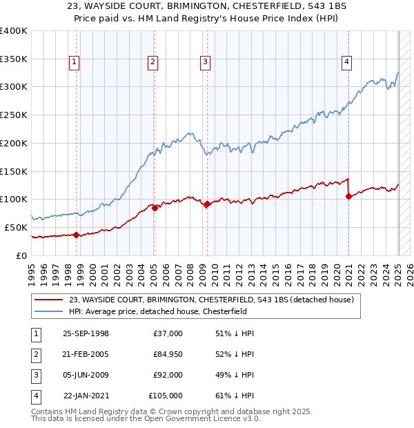 23, WAYSIDE COURT, BRIMINGTON, CHESTERFIELD, S43 1BS: Price paid vs HM Land Registry's House Price Index