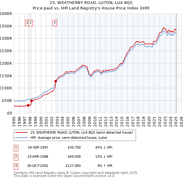 23, WEATHERBY ROAD, LUTON, LU4 8QS: Price paid vs HM Land Registry's House Price Index