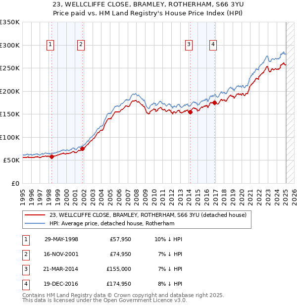 23, WELLCLIFFE CLOSE, BRAMLEY, ROTHERHAM, S66 3YU: Price paid vs HM Land Registry's House Price Index