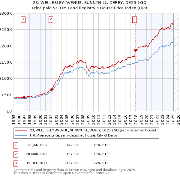 23, WELLESLEY AVENUE, SUNNYHILL, DERBY, DE23 1GQ: Price paid vs HM Land Registry's House Price Index