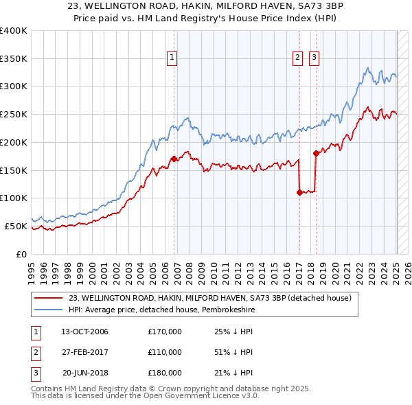 23, WELLINGTON ROAD, HAKIN, MILFORD HAVEN, SA73 3BP: Price paid vs HM Land Registry's House Price Index