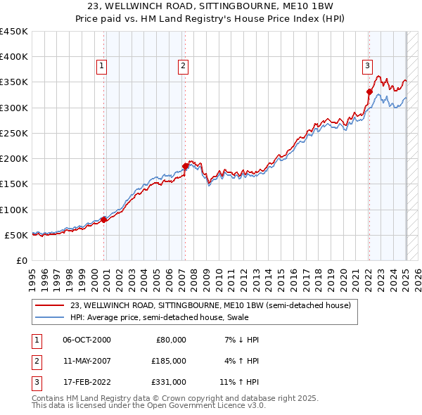 23, WELLWINCH ROAD, SITTINGBOURNE, ME10 1BW: Price paid vs HM Land Registry's House Price Index