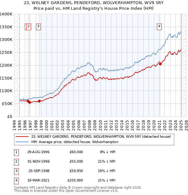 23, WELNEY GARDENS, PENDEFORD, WOLVERHAMPTON, WV9 5RY: Price paid vs HM Land Registry's House Price Index