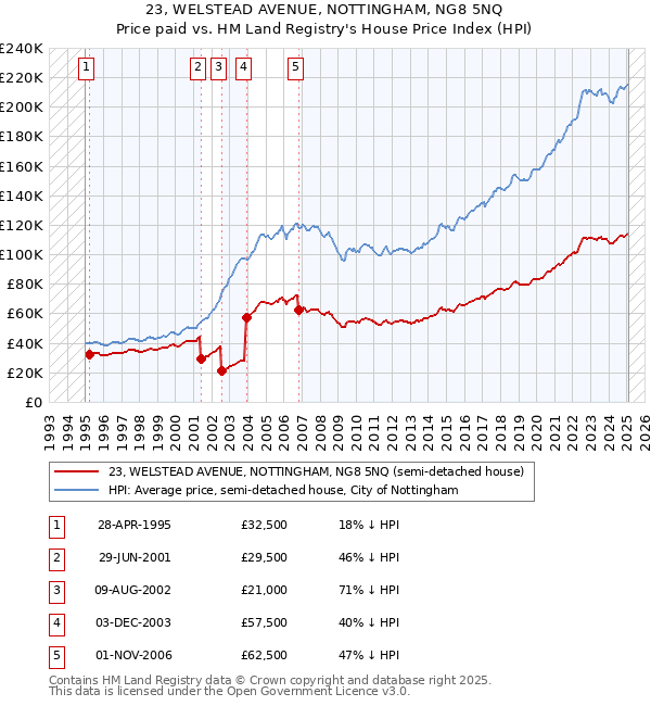 23, WELSTEAD AVENUE, NOTTINGHAM, NG8 5NQ: Price paid vs HM Land Registry's House Price Index