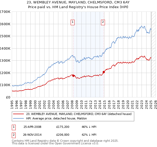 23, WEMBLEY AVENUE, MAYLAND, CHELMSFORD, CM3 6AY: Price paid vs HM Land Registry's House Price Index