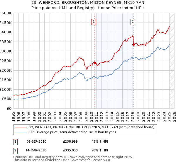 23, WENFORD, BROUGHTON, MILTON KEYNES, MK10 7AN: Price paid vs HM Land Registry's House Price Index