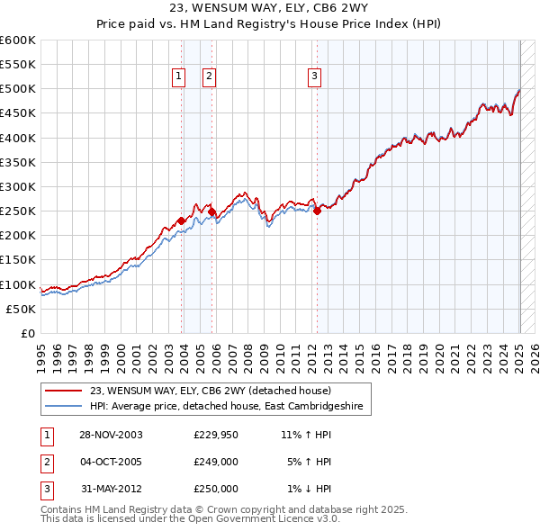 23, WENSUM WAY, ELY, CB6 2WY: Price paid vs HM Land Registry's House Price Index