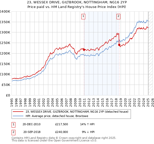 23, WESSEX DRIVE, GILTBROOK, NOTTINGHAM, NG16 2YP: Price paid vs HM Land Registry's House Price Index