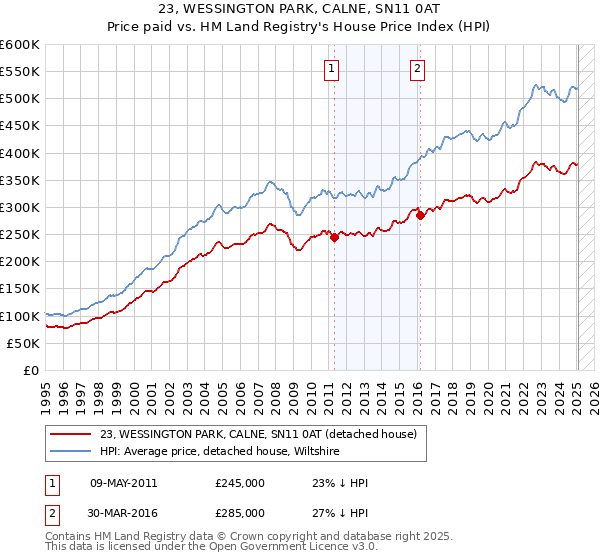 23, WESSINGTON PARK, CALNE, SN11 0AT: Price paid vs HM Land Registry's House Price Index